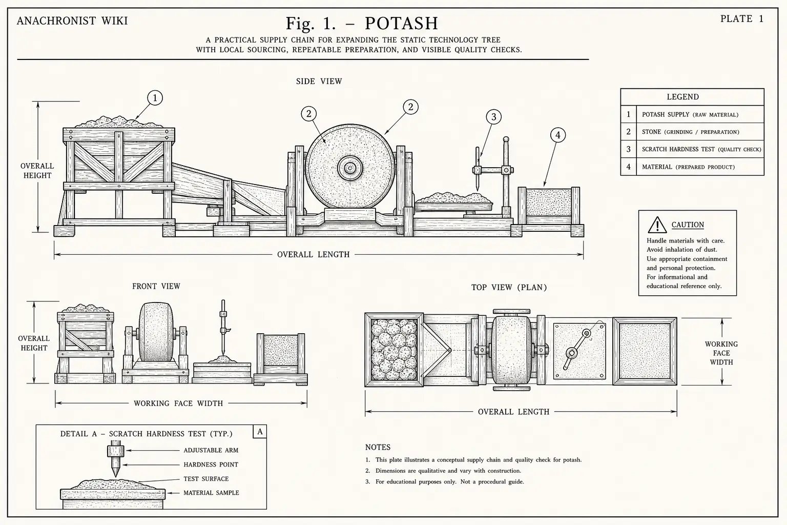 Schematic diagram of Potash, highlighting potash supply, stone, scratch hardness test, material and major working relationships.