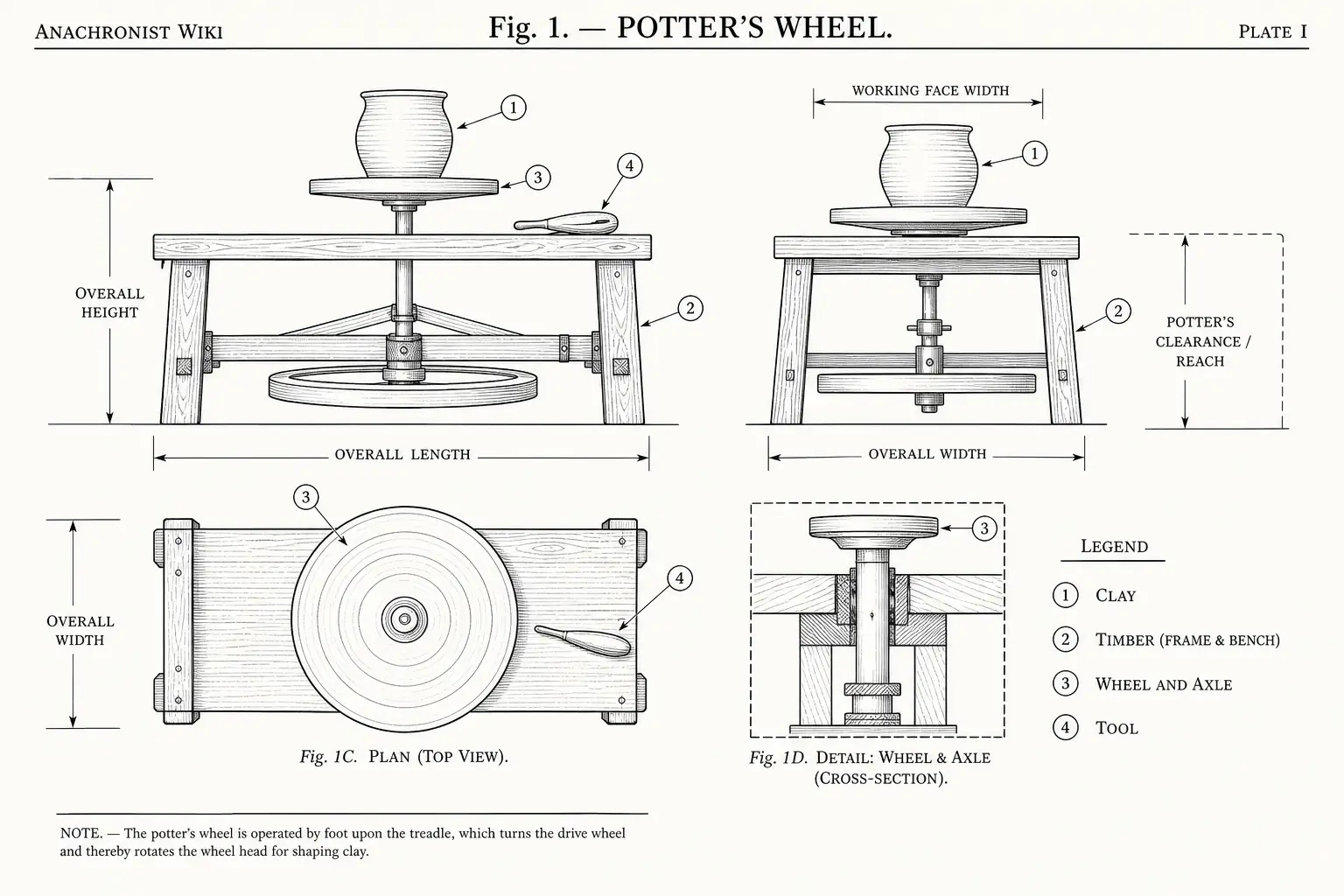 Schematic diagram of Potter's wheel, highlighting clay, timber, wheel and axle, tool and major working relationships.