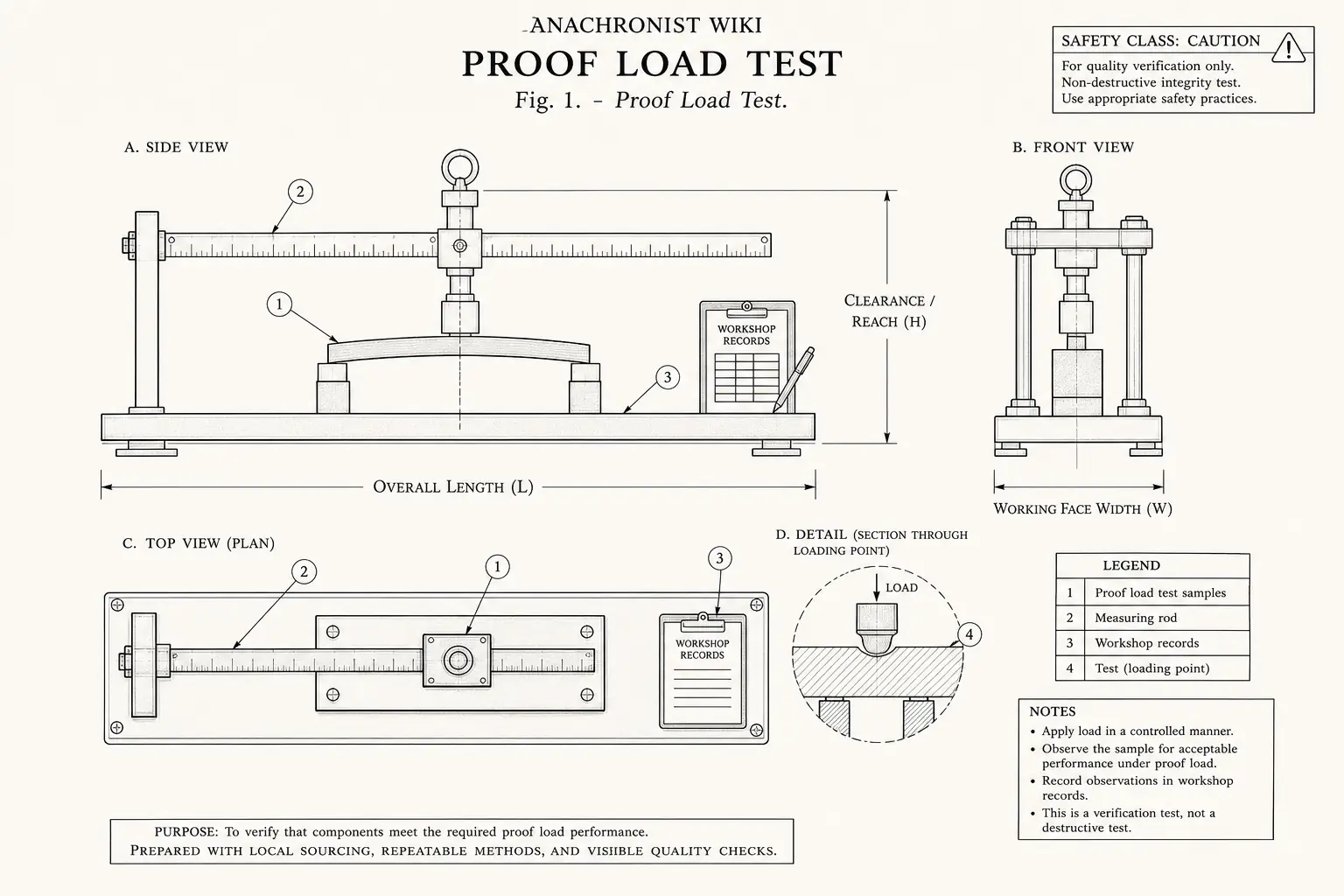 Schematic diagram of Proof Load Test, highlighting proof load test samples, measuring rod, workshop records, test and major working relationships.