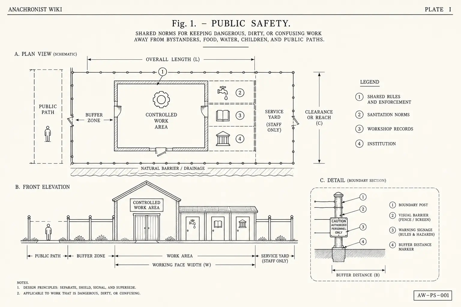 Schematic diagram of Public safety, highlighting shared rules and enforcement, sanitation norms, workshop records, institution and major working relationships.