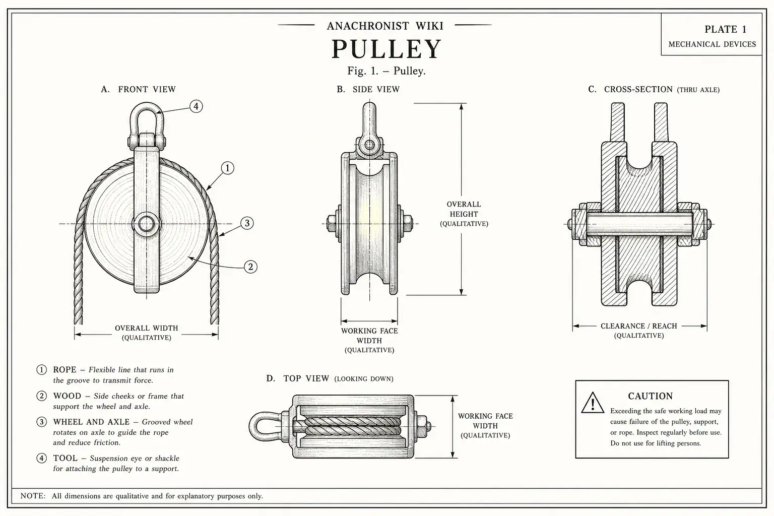 Schematic diagram of Pulley, highlighting rope, wood, wheel and axle, tool and major working relationships.