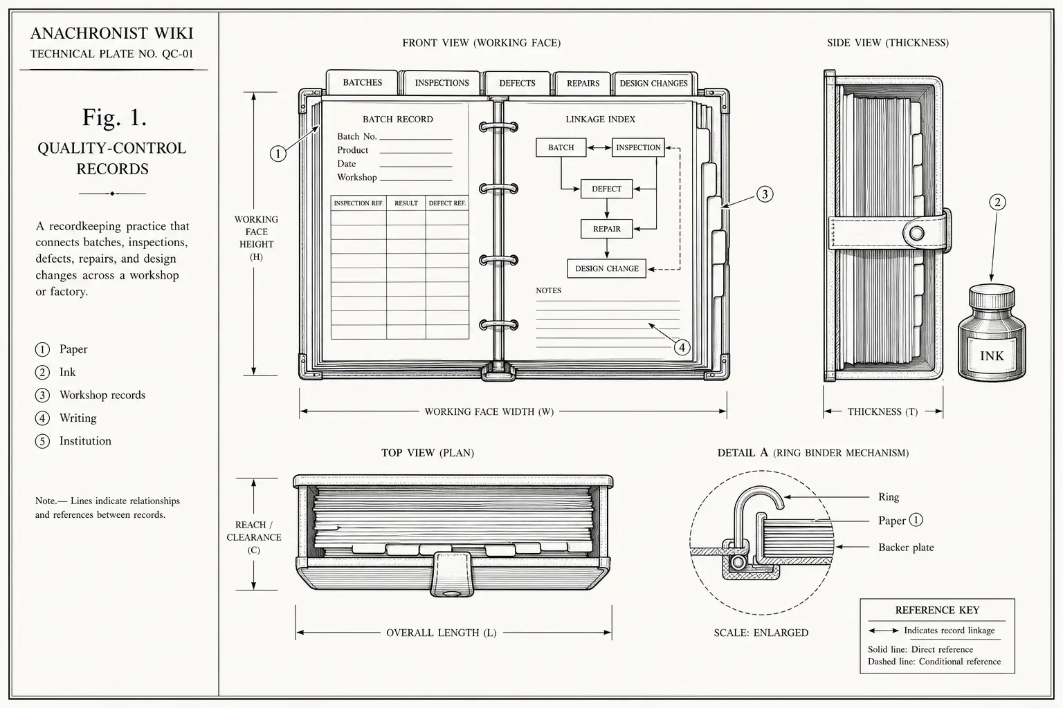 Schematic diagram of Quality-control records, highlighting paper, ink, workshop records, writing and major working relationships.