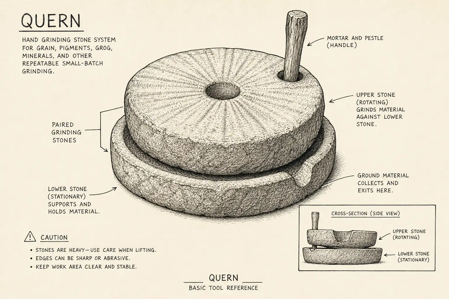 Field sketch of Quern, highlighting paired grinding stones, stone, mortar and pestle, tool.
