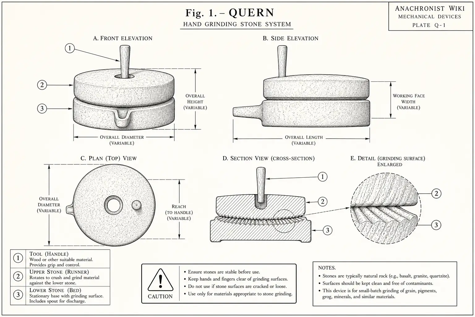 Schematic diagram of Quern, highlighting paired grinding stones, stone, mortar and pestle, tool and major working relationships.
