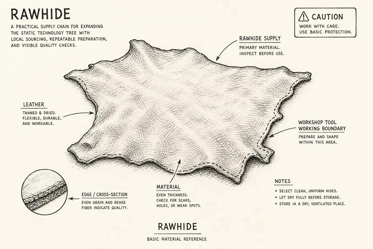 Field sketch of Rawhide, highlighting rawhide supply, leather, cutting edge, material.