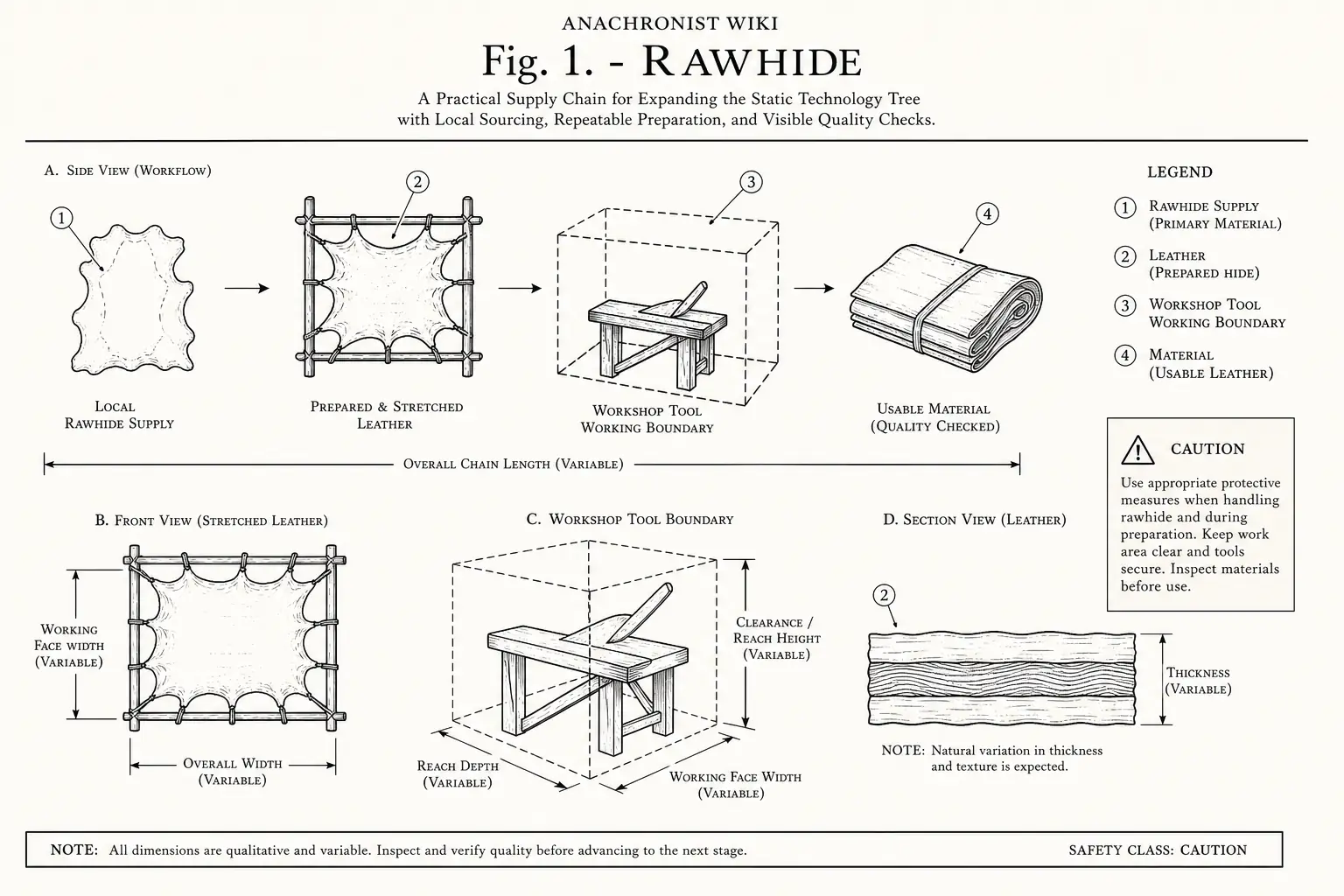 Schematic diagram of Rawhide, highlighting rawhide supply, leather, cutting edge, material and major working relationships.