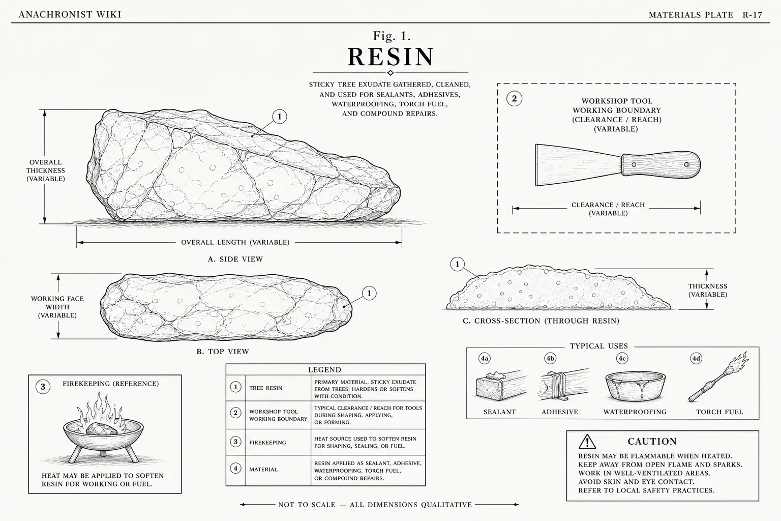 Schematic diagram of Resin, highlighting tree resin, cutting edge, firekeeping, material and major working relationships.