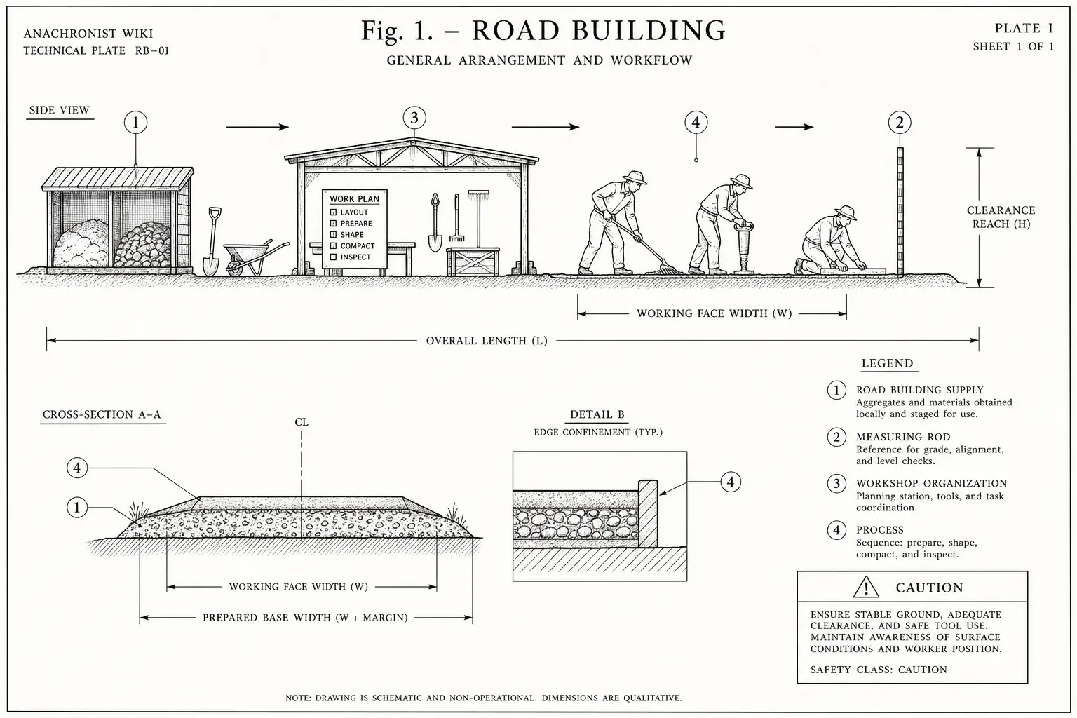 Schematic diagram of Road Building, highlighting road building supply, measuring rod, workshop organization, process and major working relationships.