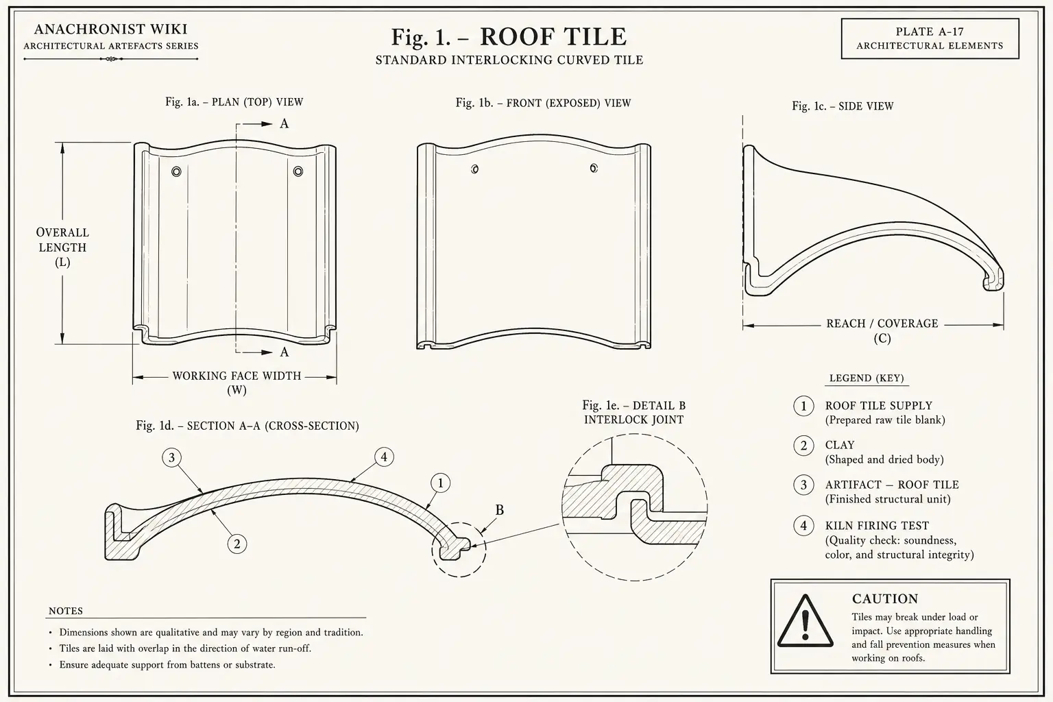 Schematic diagram of Roof Tile, highlighting roof tile supply, clay, kiln firing test, artifact and major working relationships.