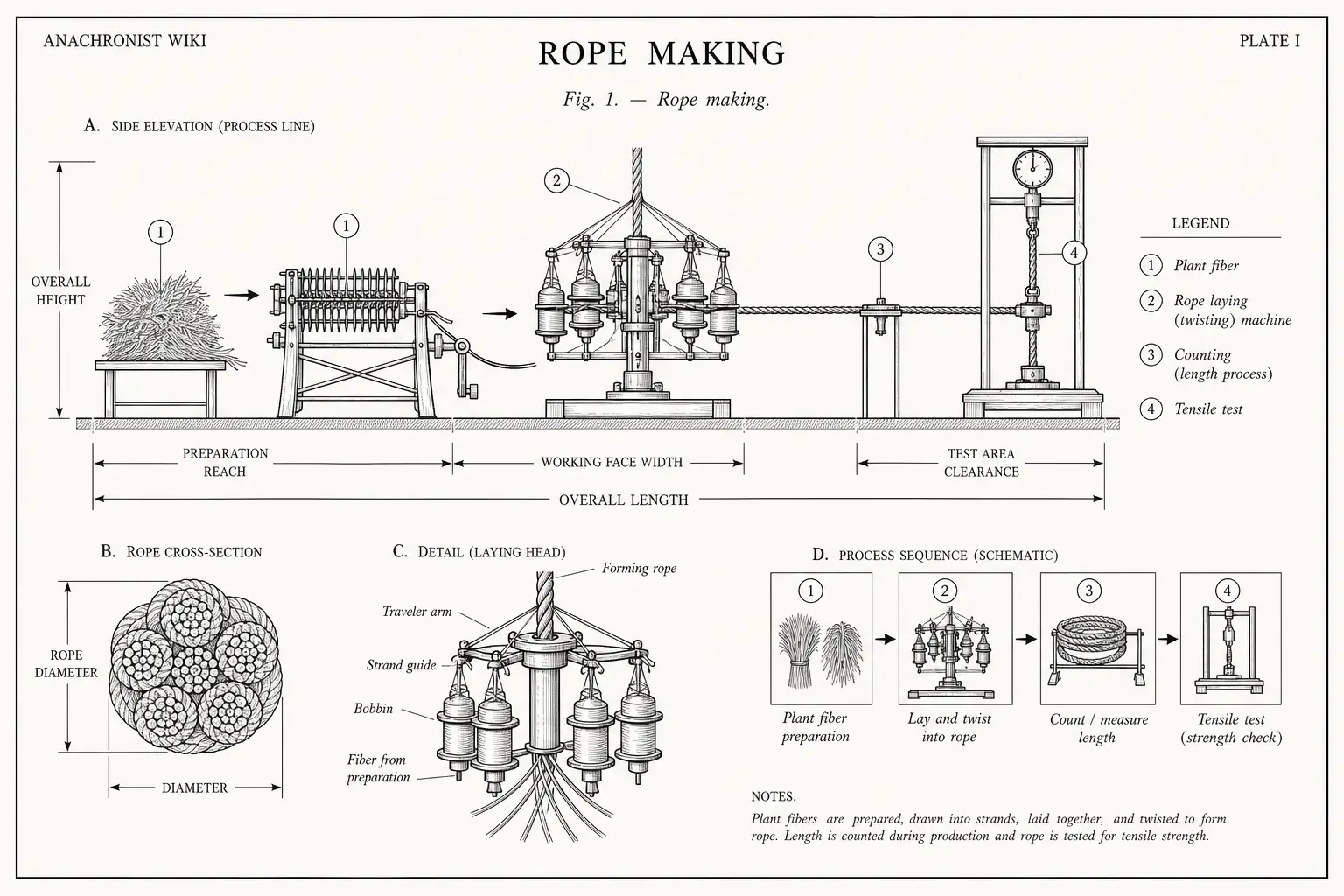 Schematic diagram of Rope making, highlighting plant fiber, tensile test, counting, process and major working relationships.