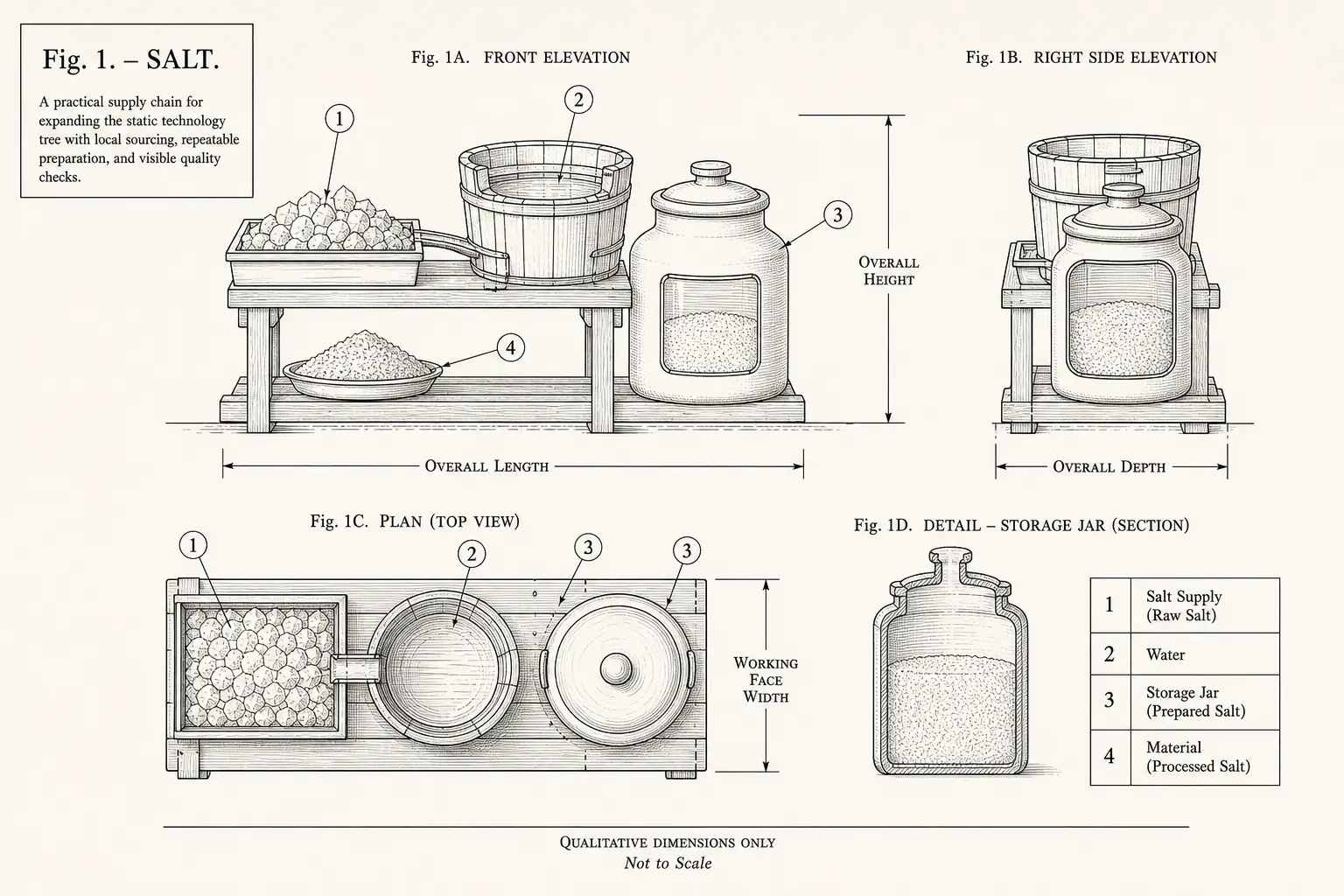 Schematic diagram of Salt, highlighting salt supply, water, storage jar, material and major working relationships.
