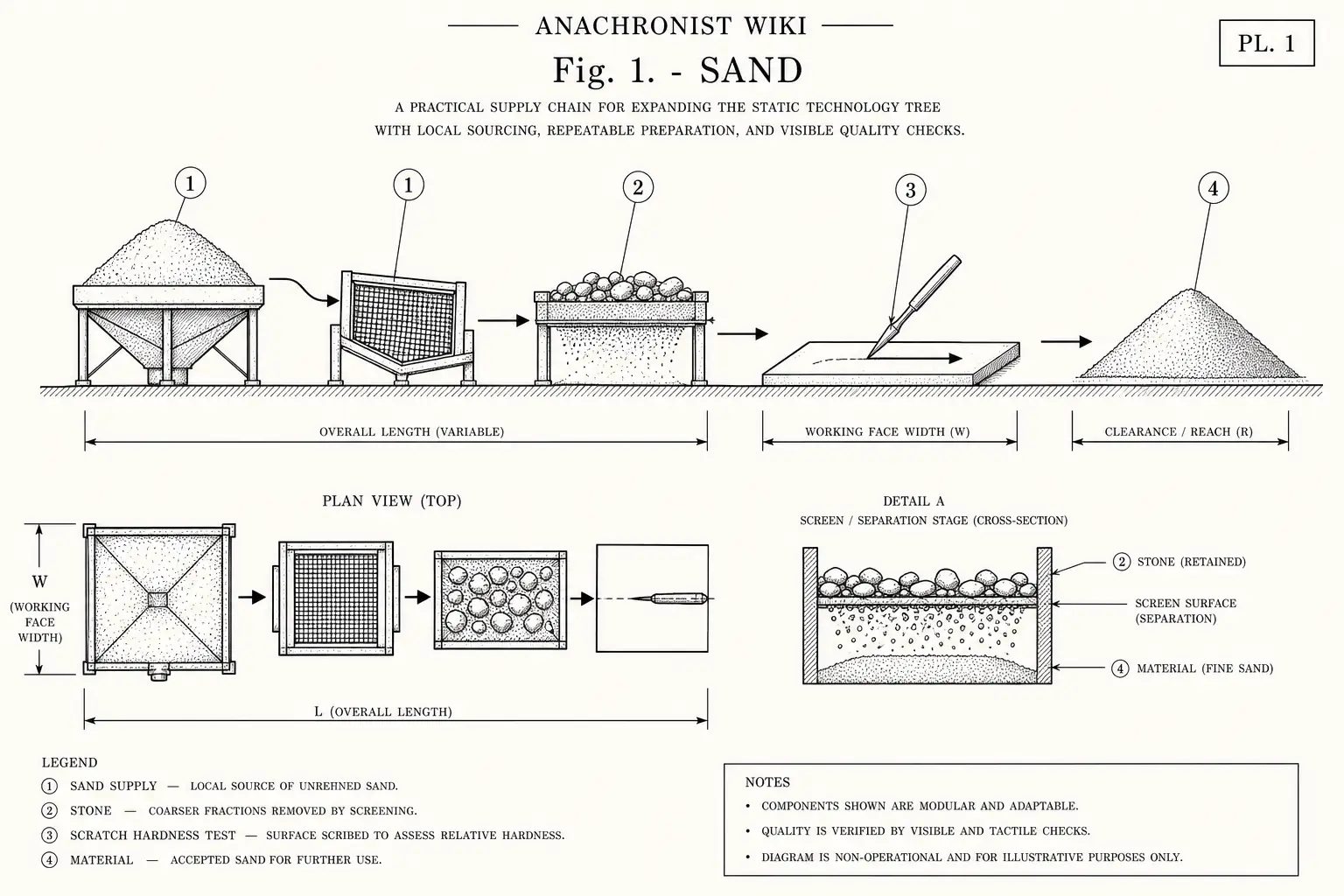 Schematic diagram of Sand, highlighting sand supply, stone, scratch hardness test, material and major working relationships.
