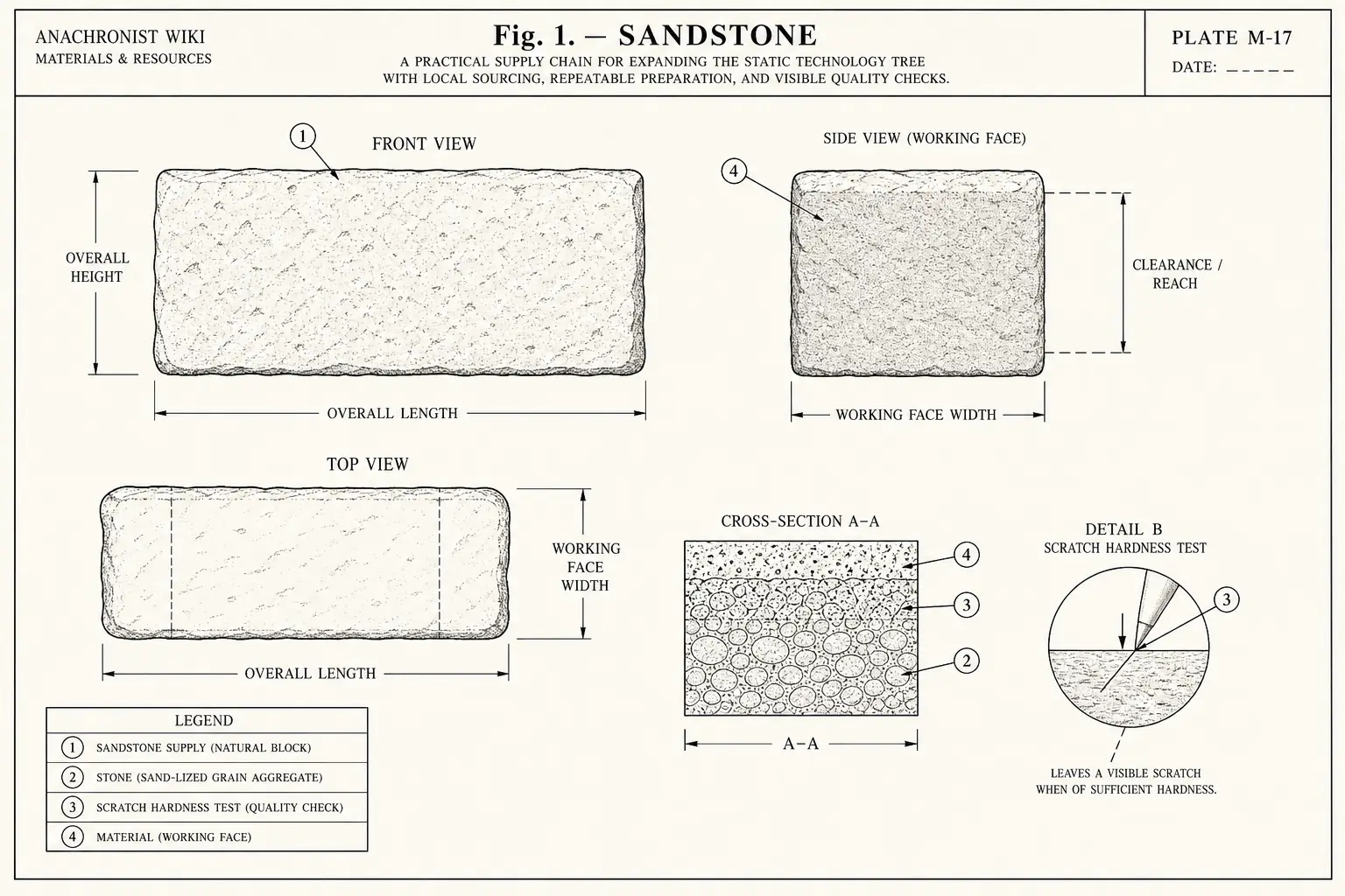 Schematic diagram of Sandstone, highlighting sandstone supply, stone, scratch hardness test, material and major working relationships.