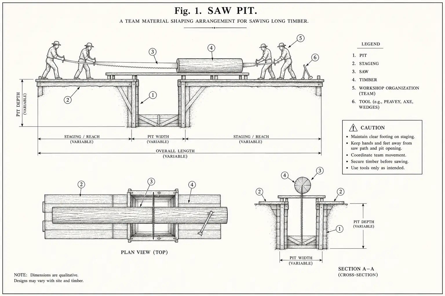 Schematic diagram of Saw pit, highlighting pit, staging, saw, and timber, saw, workshop organization, tool and major working relationships.