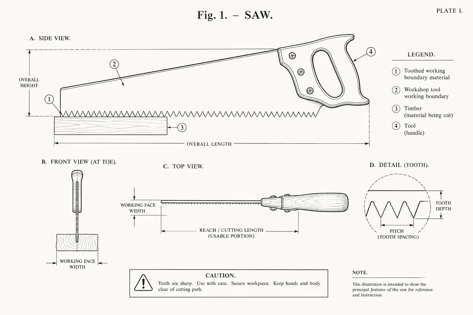 Schematic diagram of Saw, highlighting toothed edge material, cutting edge, timber, tool and major working relationships.