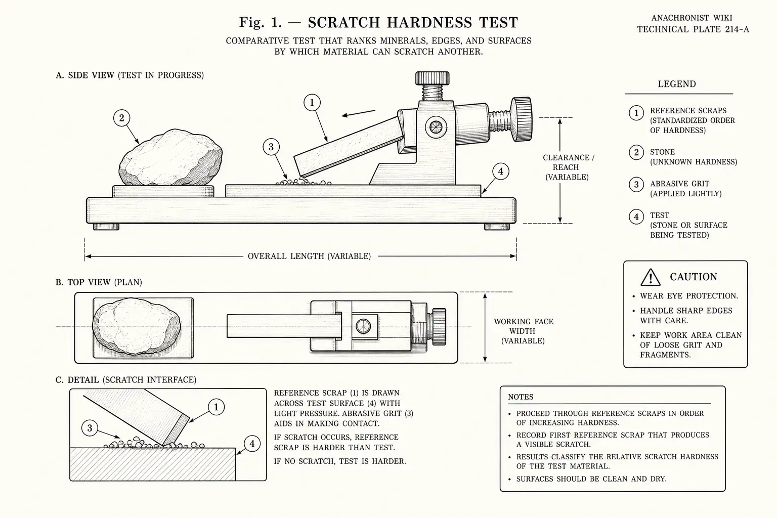 Schematic diagram of Scratch hardness test, highlighting reference scraps, stone, abrasive grit, test and major working relationships.