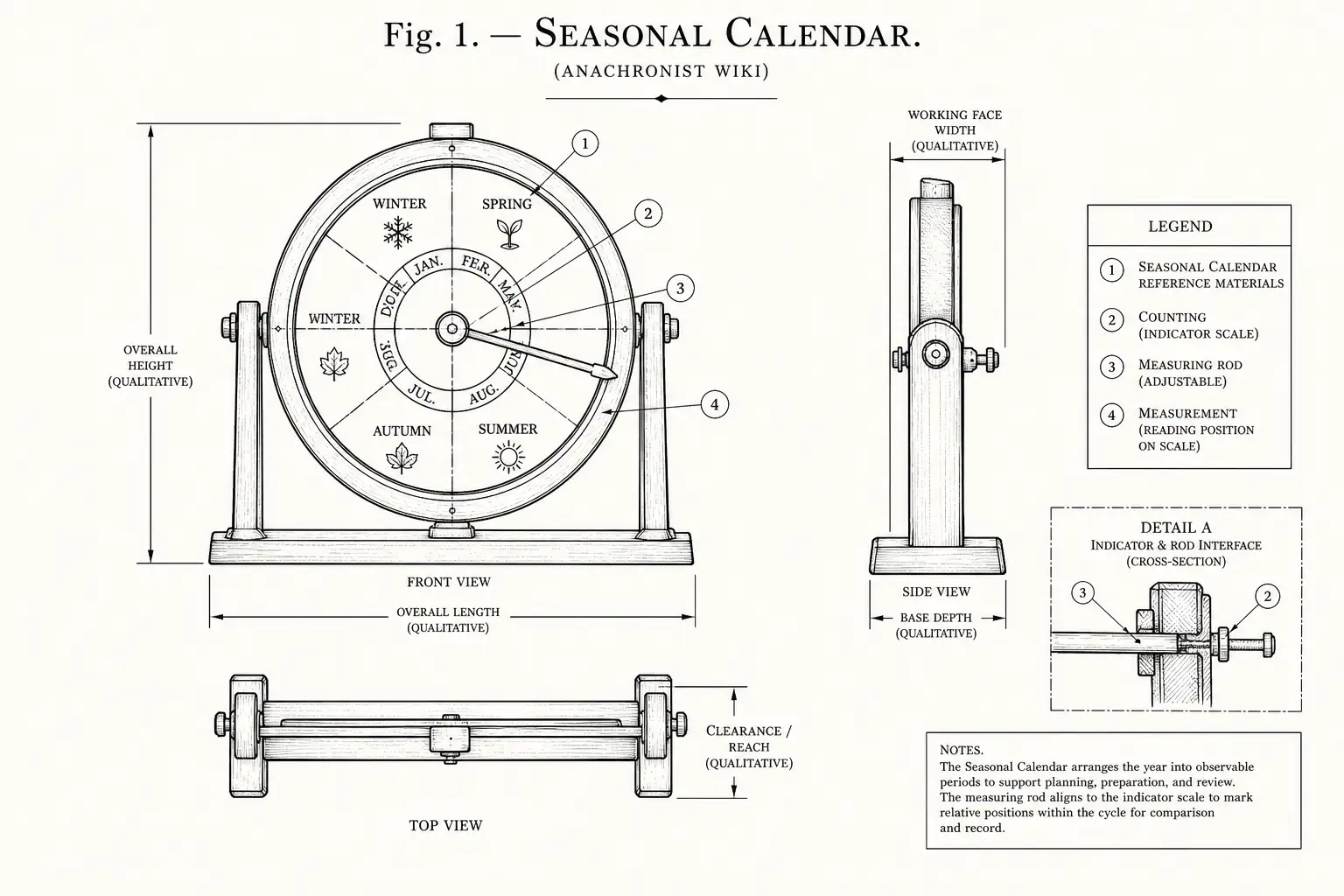 Schematic diagram of Seasonal Calendar, highlighting seasonal calendar reference materials, counting, measuring rod, measurement and major working relationships.