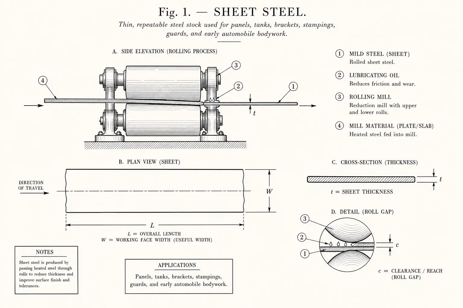 Schematic diagram of Sheet steel, highlighting mild steel, lubricating oil, rolling mill, material and major working relationships.