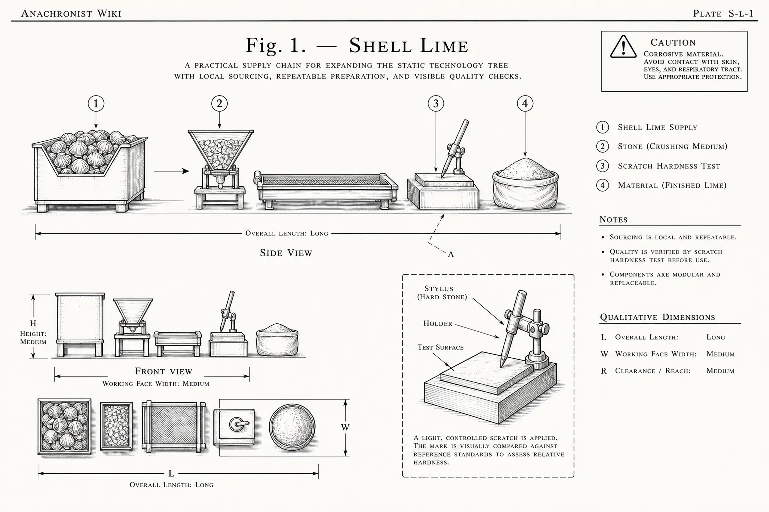 Schematic diagram of Shell Lime, highlighting shell lime supply, stone, scratch hardness test, material and major working relationships.