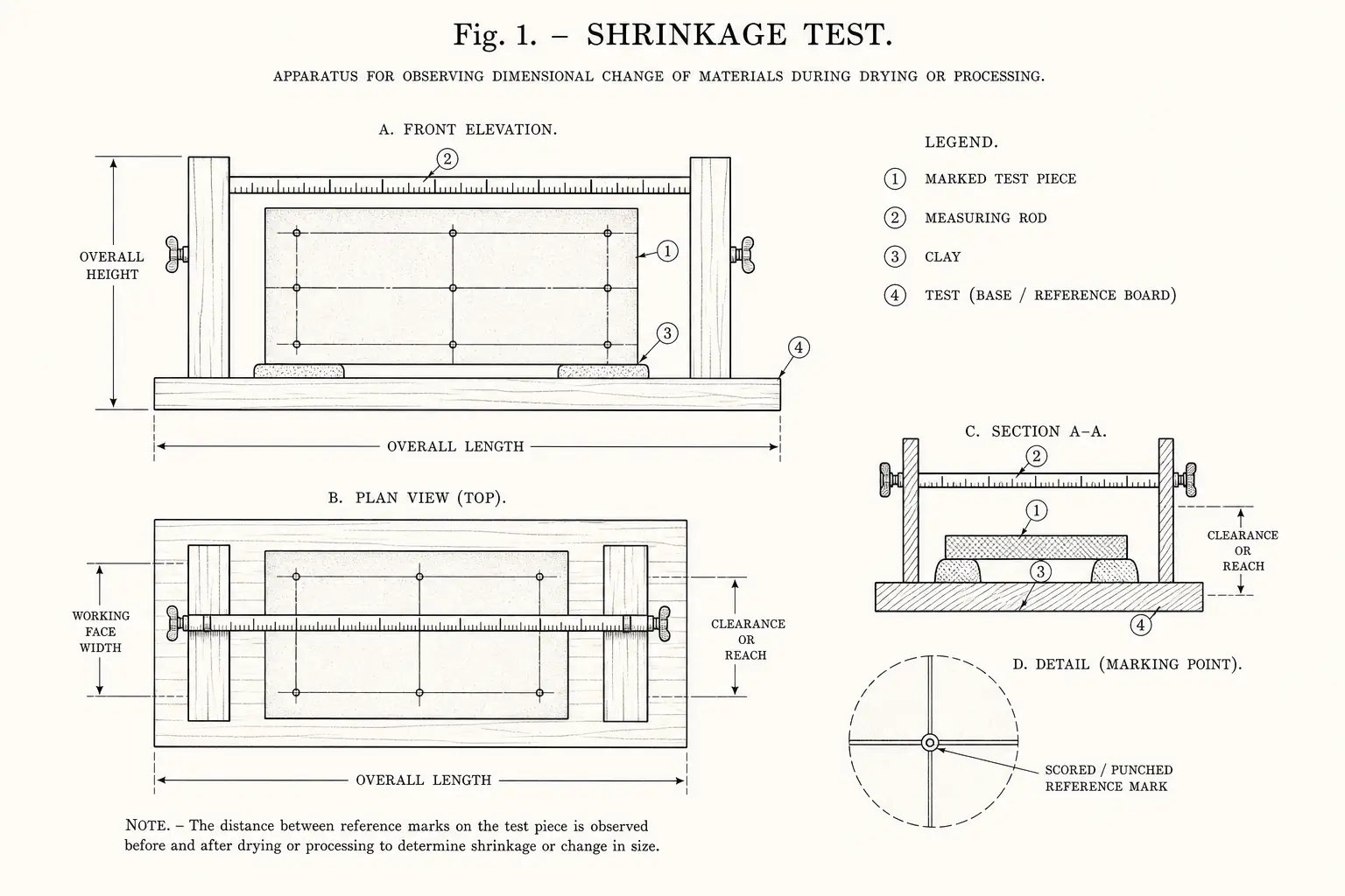 Schematic diagram of Shrinkage test, highlighting marked test piece, clay, measuring rod, test and major working relationships.