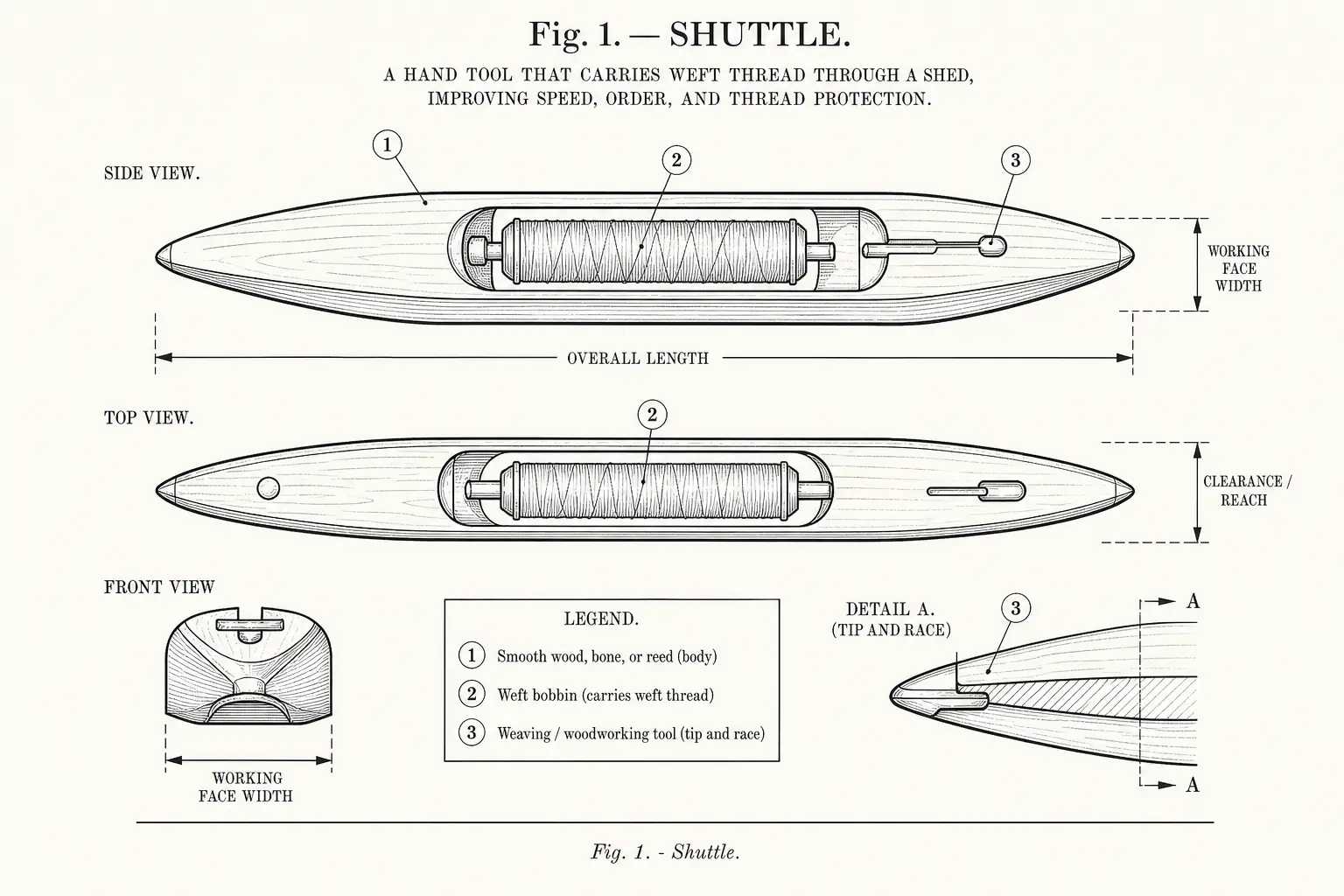 Schematic diagram of Shuttle, highlighting smooth wood, bone, or reed, weaving, woodworking, tool and major working relationships.
