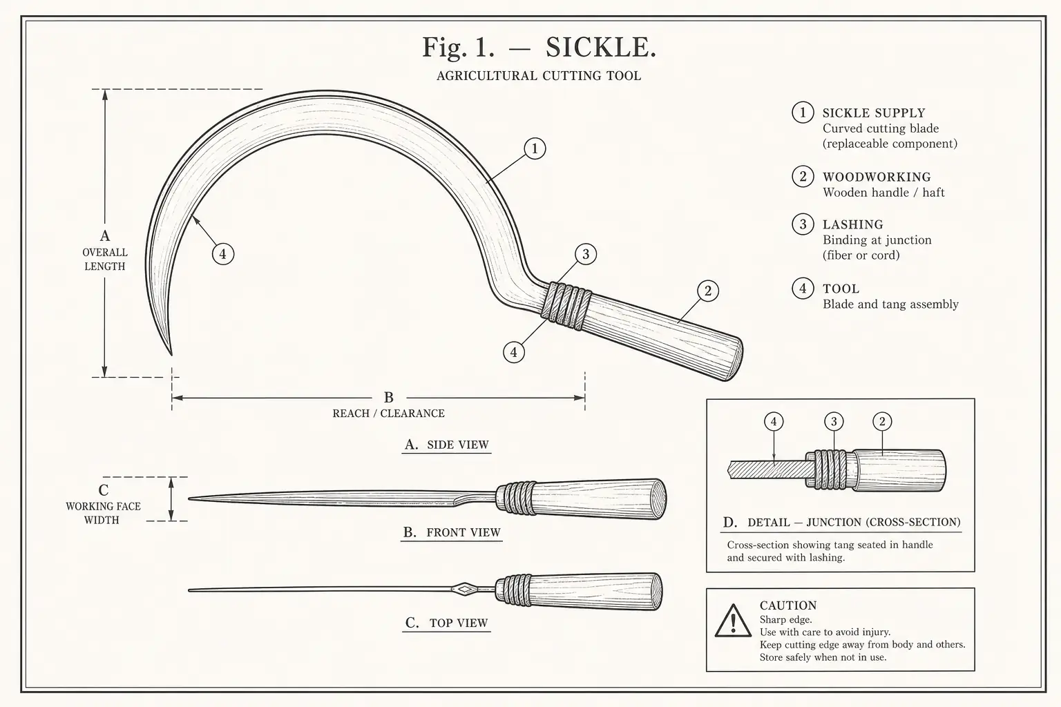 Schematic diagram of Sickle, highlighting sickle supply, woodworking, lashing, tool and major working relationships.