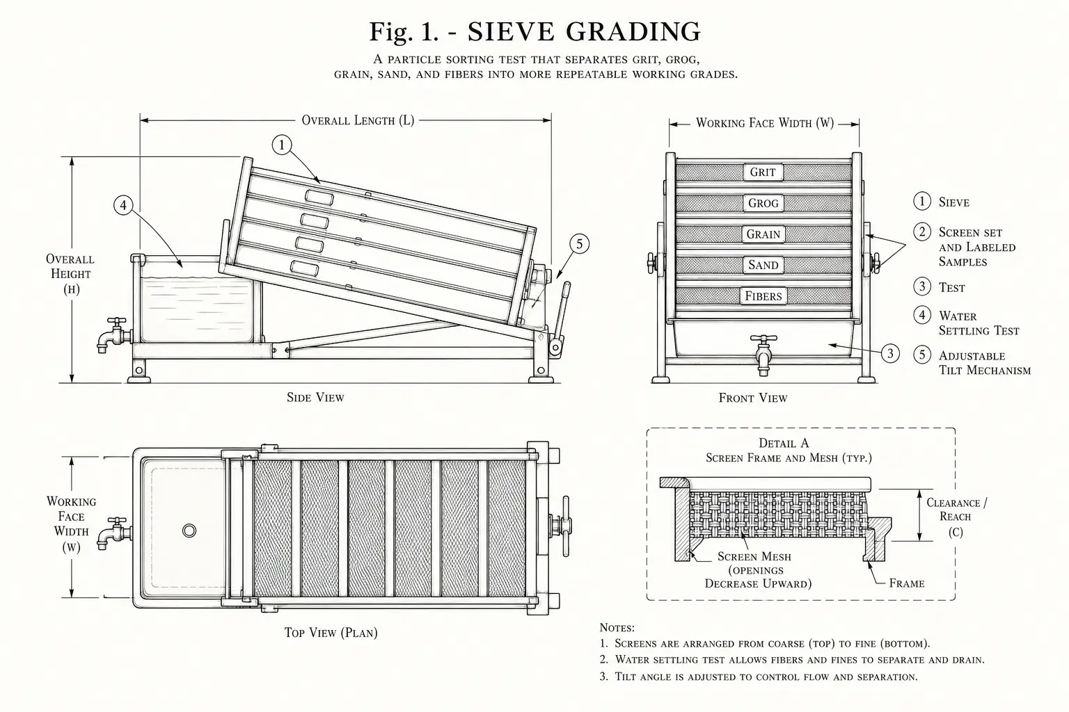 Schematic diagram of Sieve grading, highlighting screen set and labeled samples, sieve, water settling test, test and major working relationships.