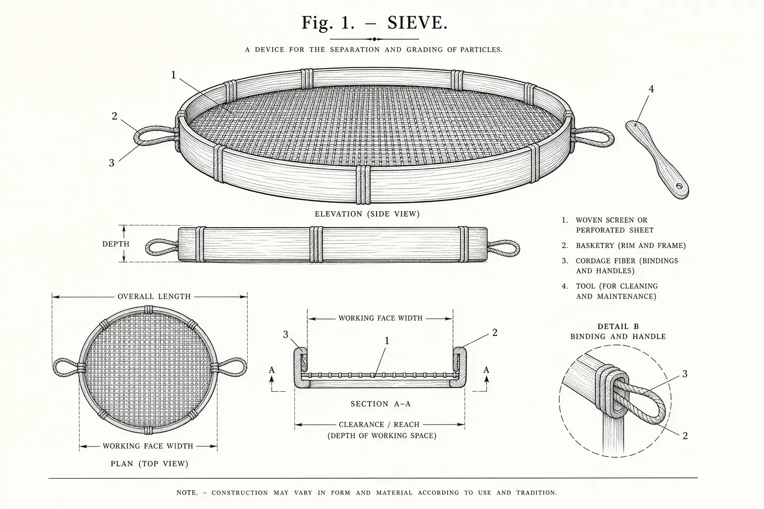 Schematic diagram of Sieve, highlighting woven screen or perforated sheet, basketry, cordage fiber, tool and major working relationships.