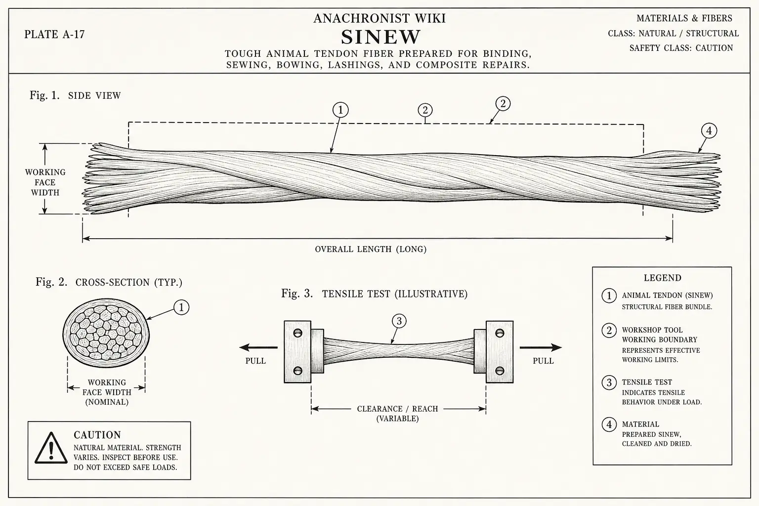 Schematic diagram of Sinew, highlighting animal tendon, cutting edge, tensile test, material and major working relationships.