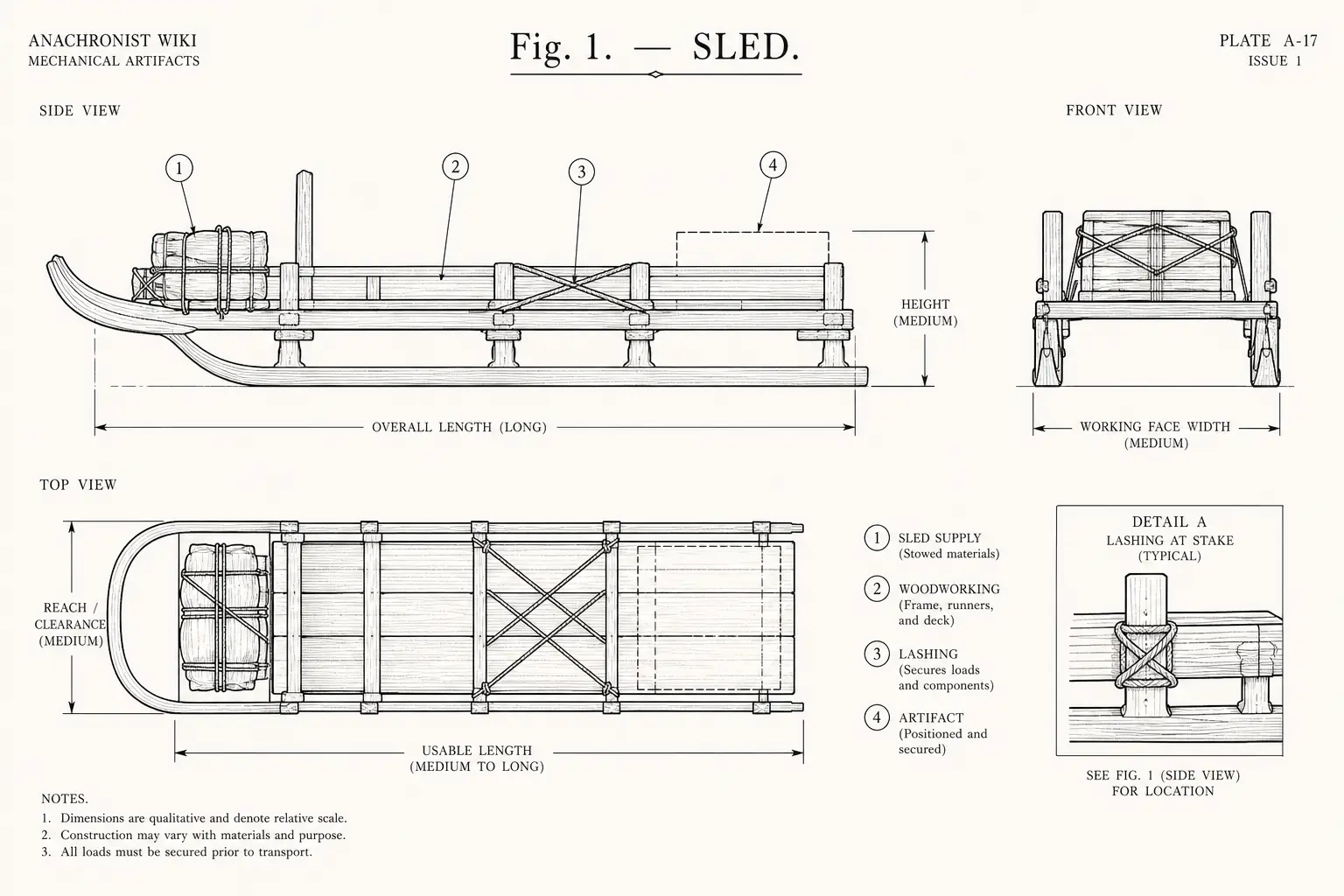 Schematic diagram of Sled, highlighting sled supply, woodworking, lashing, artifact and major working relationships.