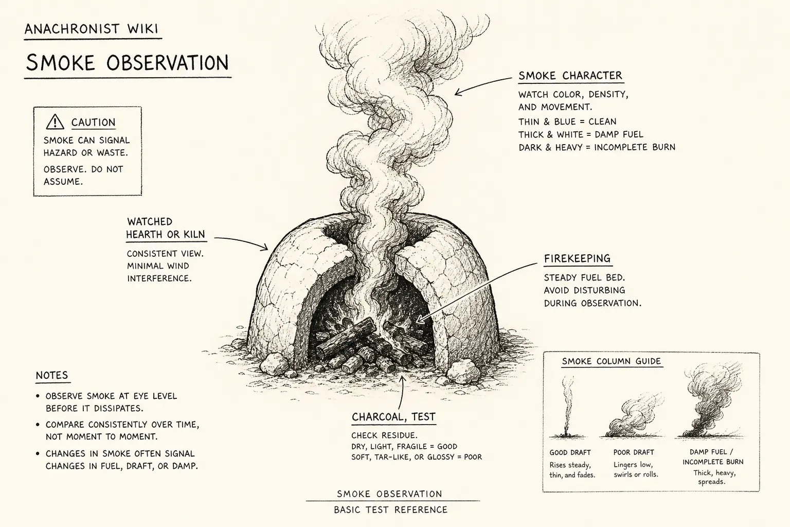 Field sketch of Smoke observation, highlighting watched hearth or kiln, firekeeping, charcoal, test.