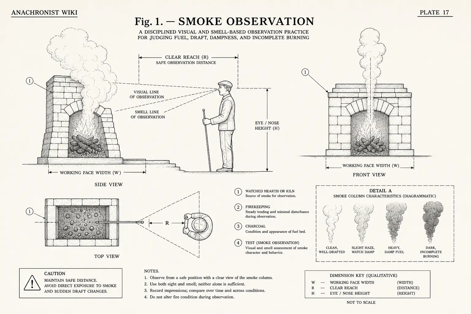 Schematic diagram of Smoke observation, highlighting watched hearth or kiln, firekeeping, charcoal, test and major working relationships.