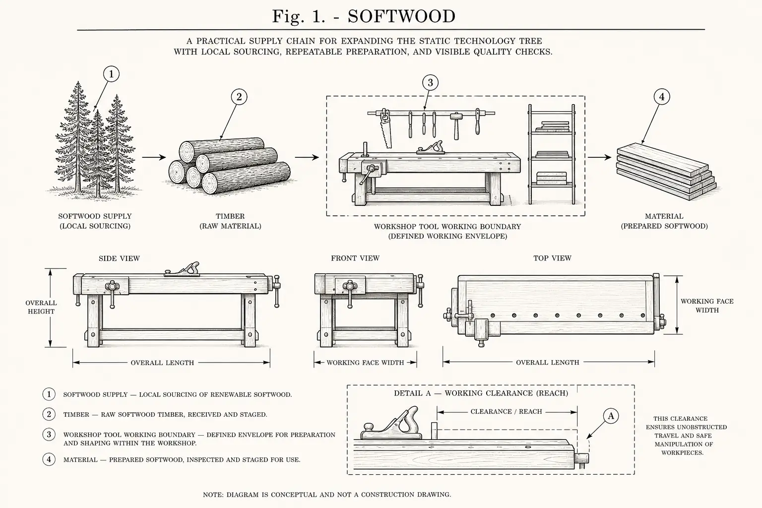 Schematic diagram of Softwood, highlighting softwood supply, timber, cutting edge, material and major working relationships.