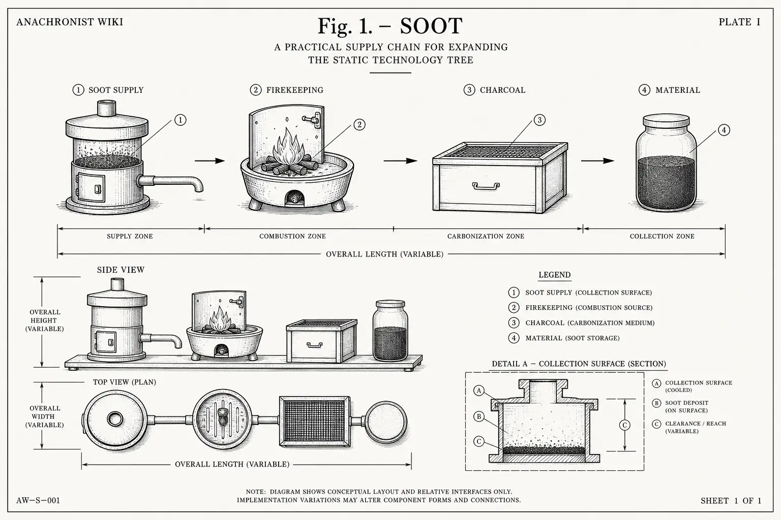 Schematic diagram of Soot, highlighting soot supply, firekeeping, charcoal, material and major working relationships.