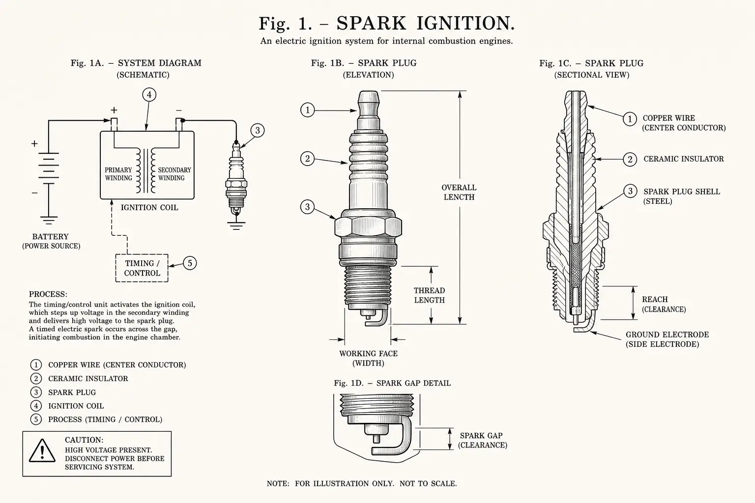 Schematic diagram of Spark ignition, highlighting copper wire, ceramic insulator, spark plug, ignition coil and major working relationships.