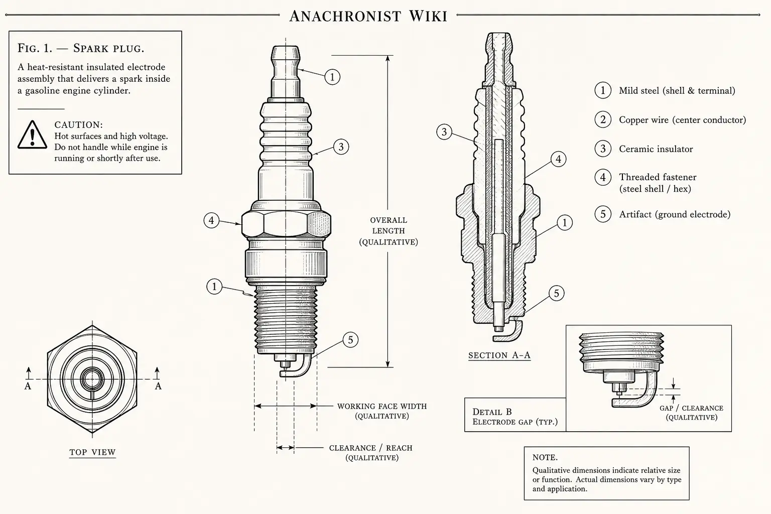 Schematic diagram of Spark plug, highlighting mild steel, copper wire, ceramic insulator, threaded fastener and major working relationships.