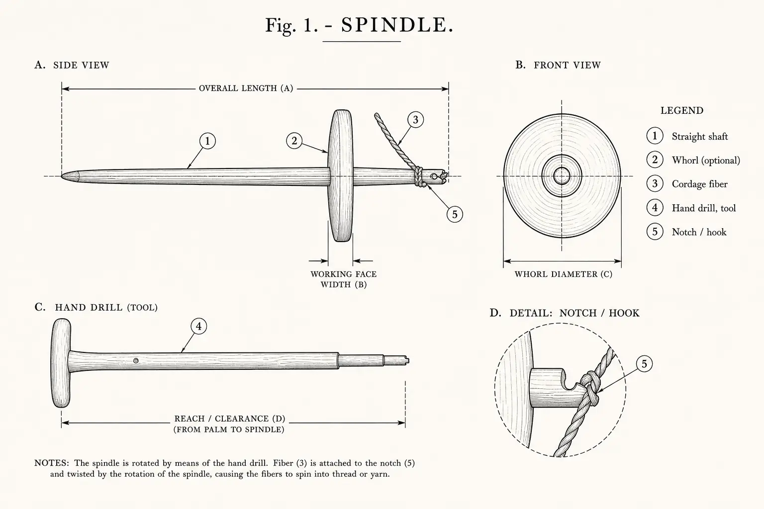 Schematic diagram of Spindle, highlighting straight shaft and whorl, cordage fiber, hand drill, tool and major working relationships.