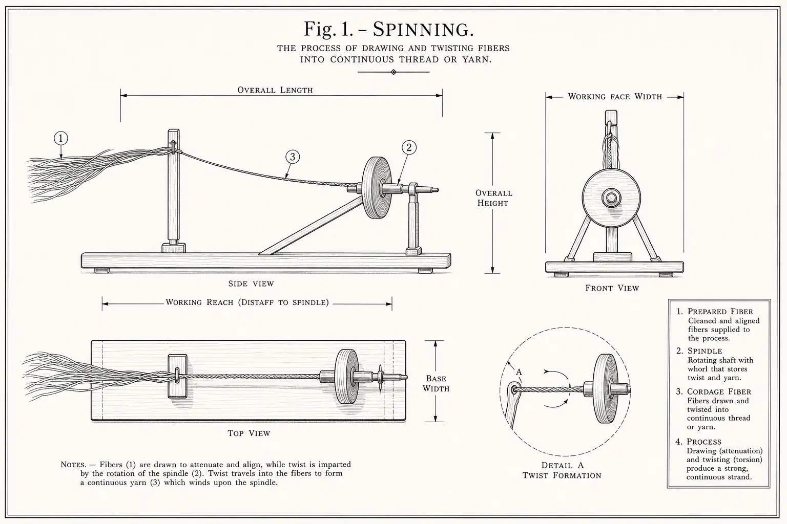 Schematic diagram of Spinning, highlighting prepared fiber, spindle, cordage fiber, process and major working relationships.