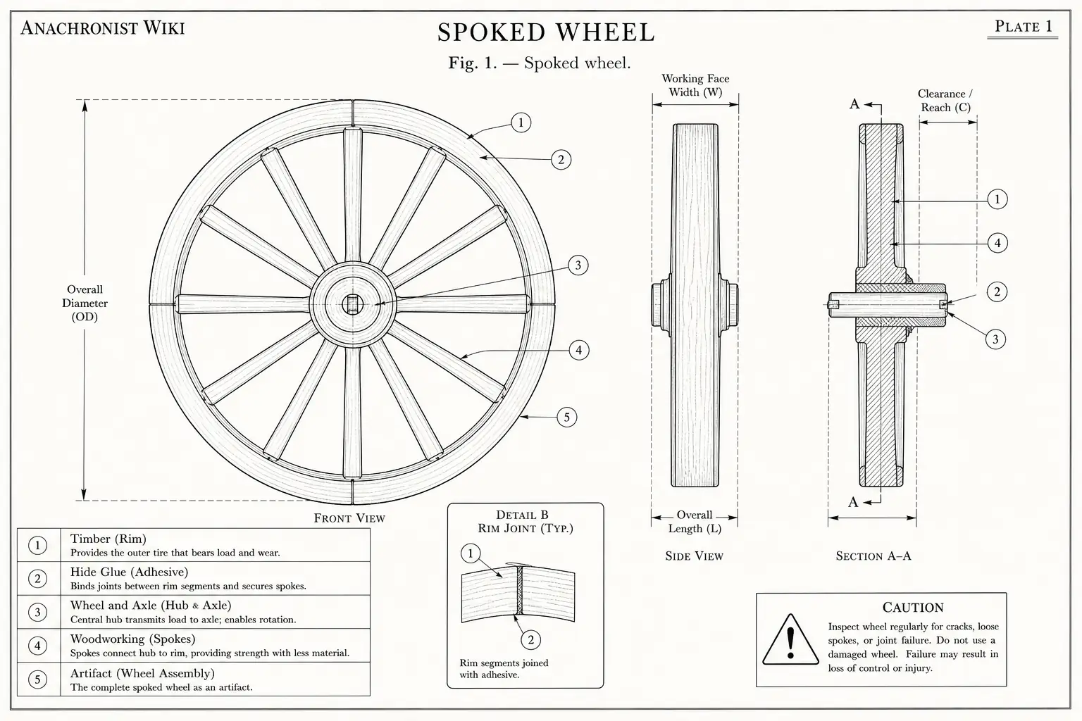 Schematic diagram of Spoked wheel, highlighting timber, hide glue, wheel and axle, woodworking and major working relationships.