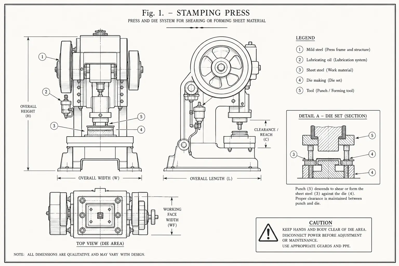 Schematic diagram of Stamping press, highlighting mild steel, lubricating oil, sheet steel, die making and major working relationships.