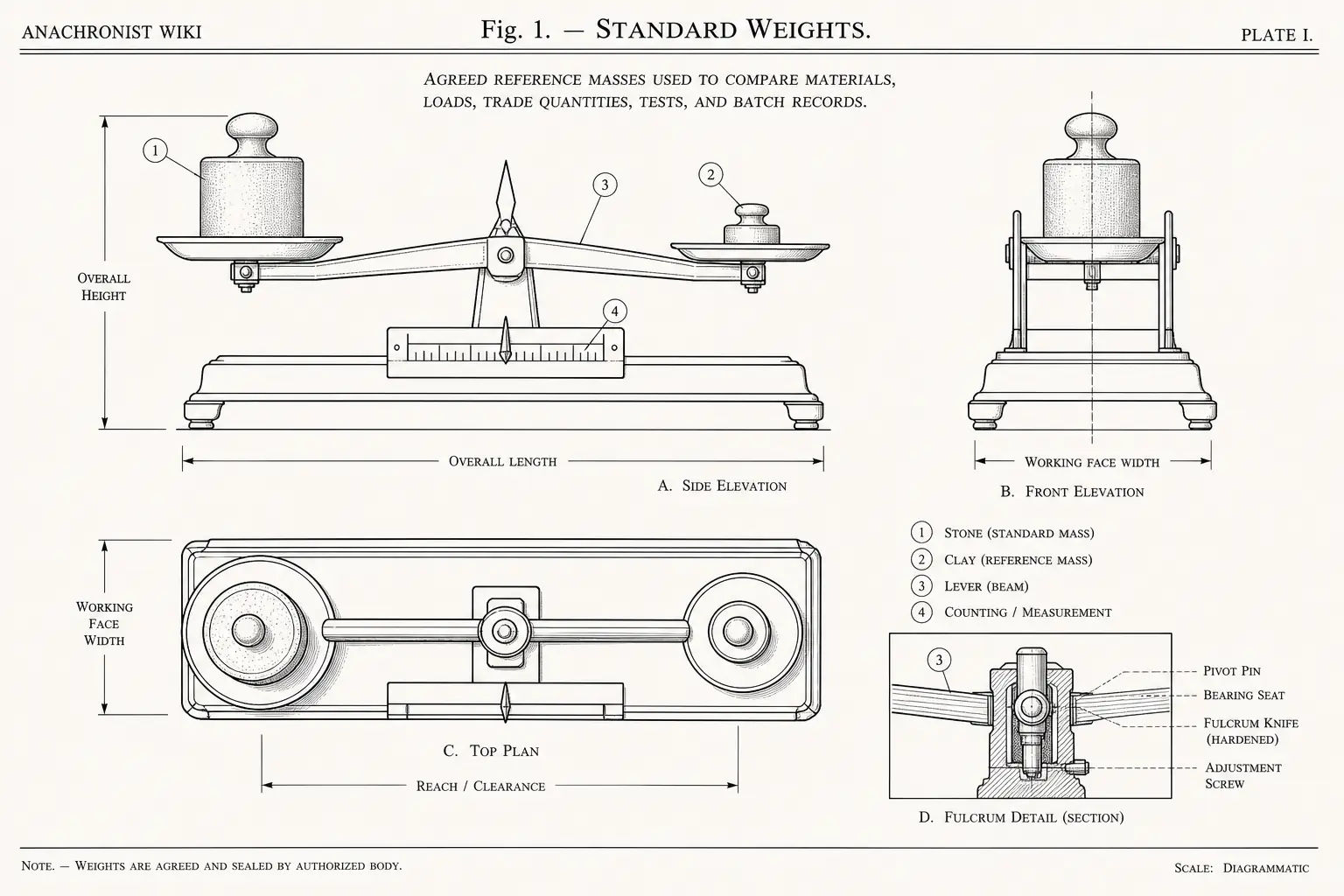 Schematic diagram of Standard weights, highlighting stone, clay, lever, counting and major working relationships.