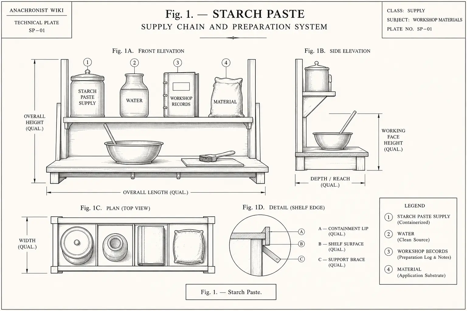 Schematic diagram of Starch Paste, highlighting starch paste supply, water, workshop records, material and major working relationships.