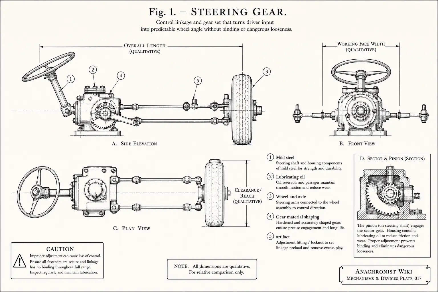Schematic diagram of Steering gear, highlighting mild steel, lubricating oil, wheel and axle, gear cutting and major working relationships.