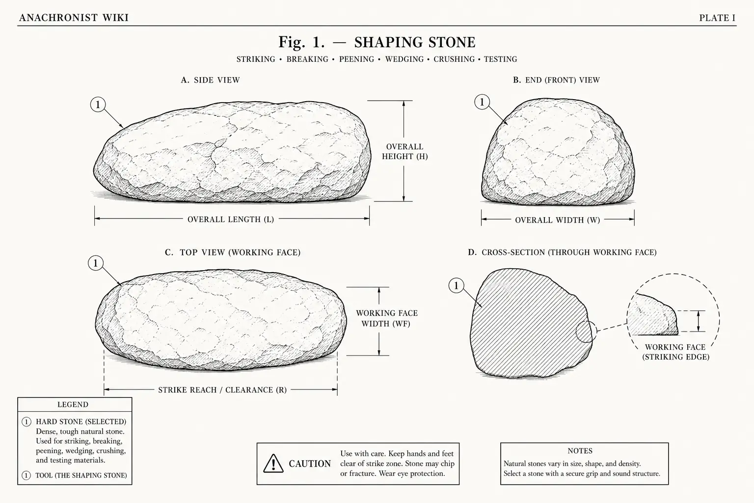 Schematic diagram of Stone hammer, highlighting hard stone, tool and major working relationships.