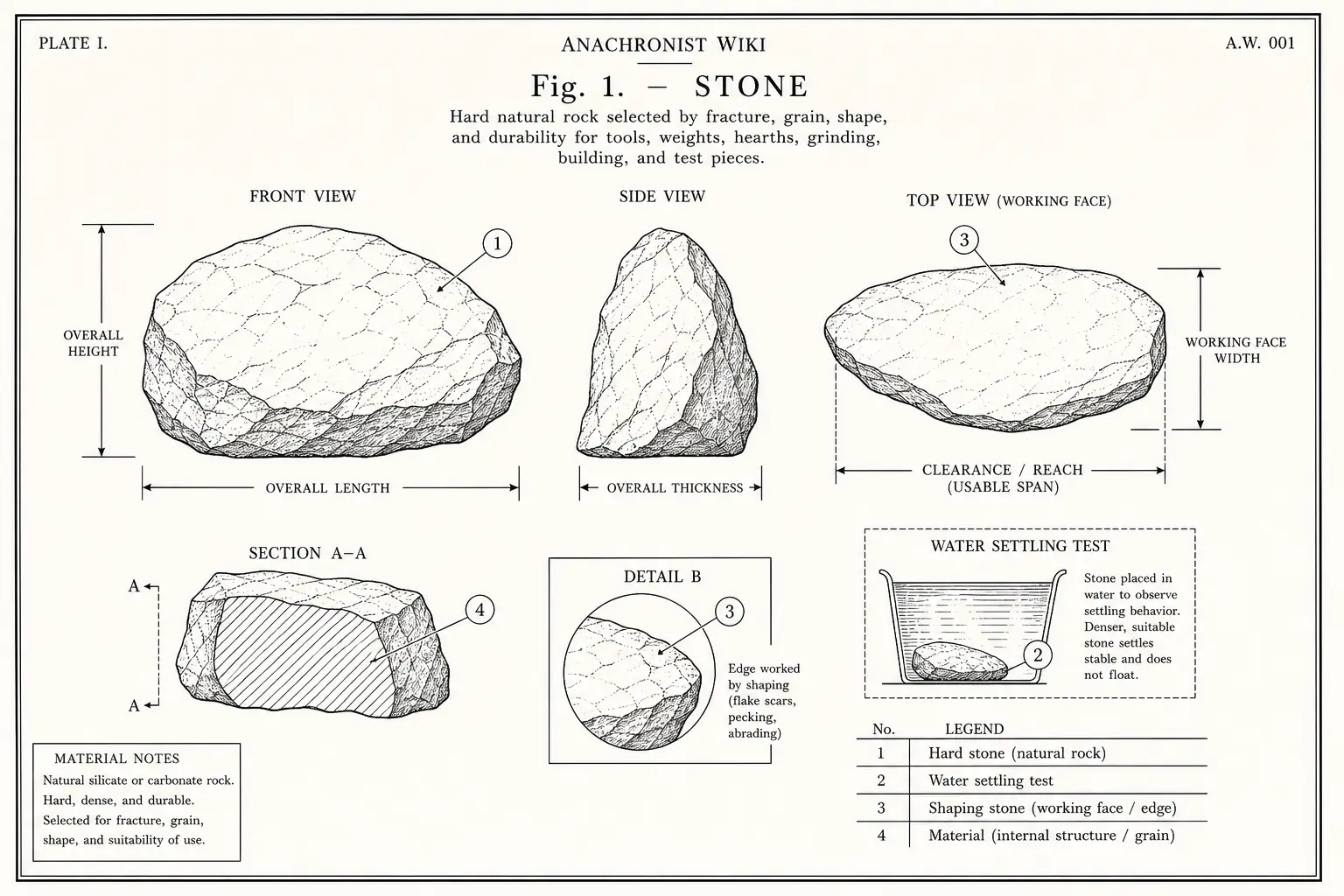 Schematic diagram of Stone, highlighting hard stone, water settling test, stone hammer, material and major working relationships.
