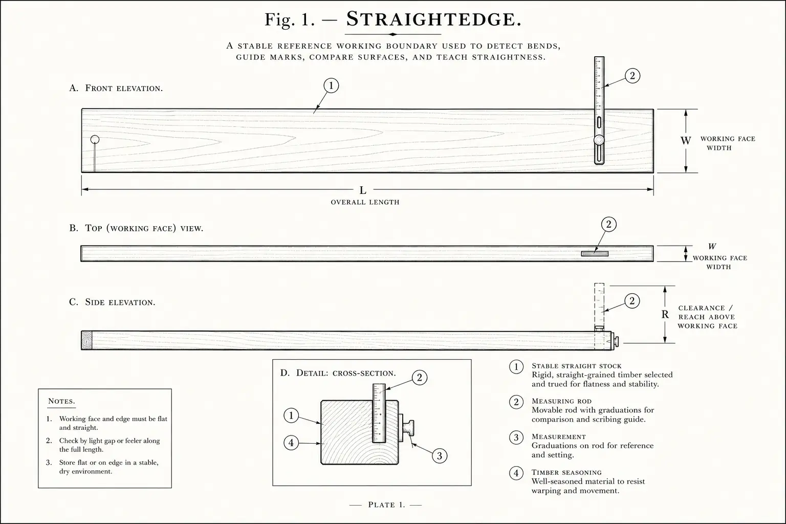 Schematic diagram of Straightedge, highlighting stable straight stock, measuring rod, timber seasoning, measurement and major working relationships.