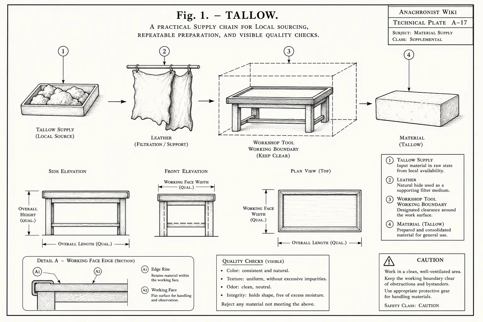 Schematic diagram of Tallow, highlighting tallow supply, leather, cutting edge, material and major working relationships.
