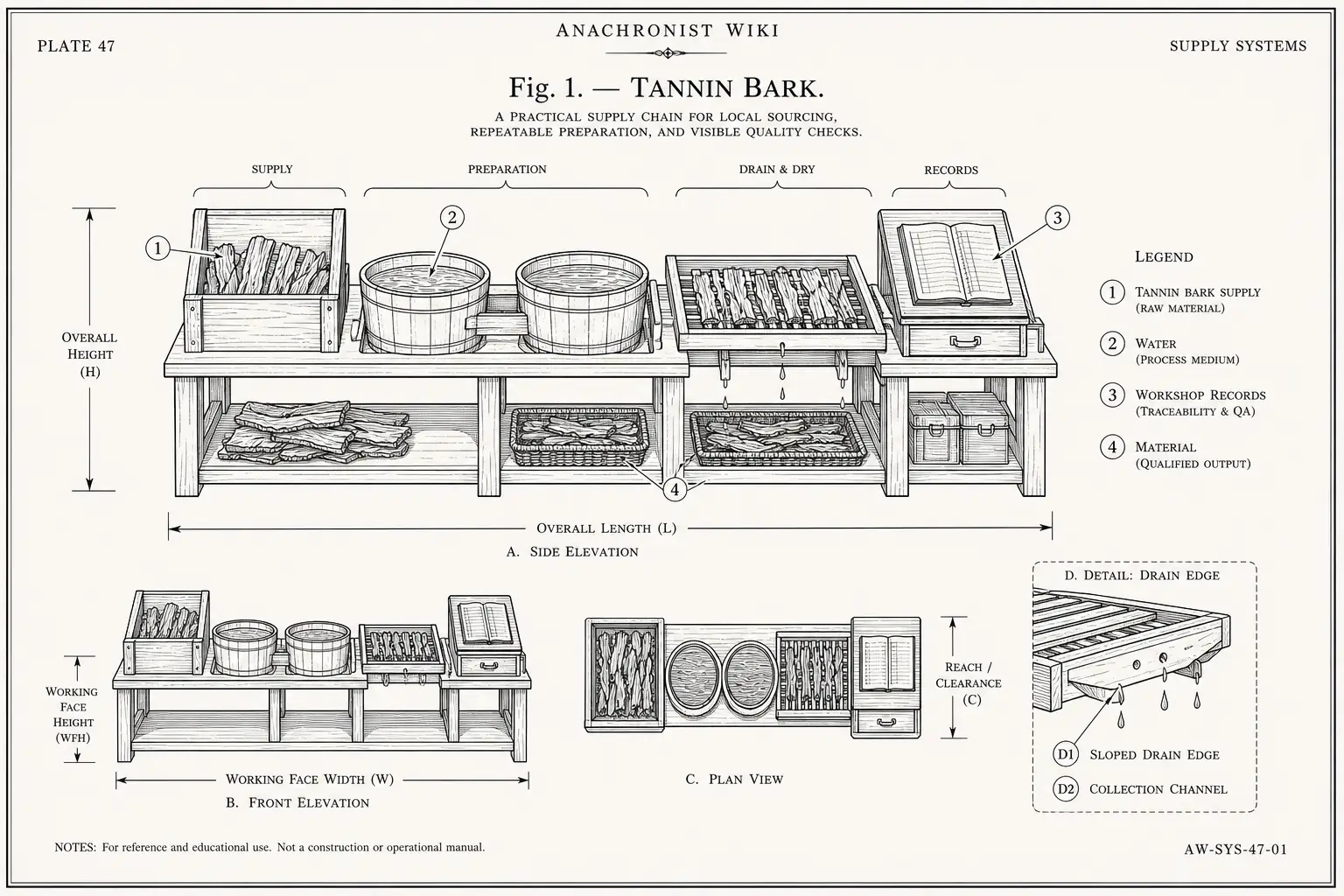 Schematic diagram of Tannin Bark, highlighting tannin bark supply, water, workshop records, material and major working relationships.