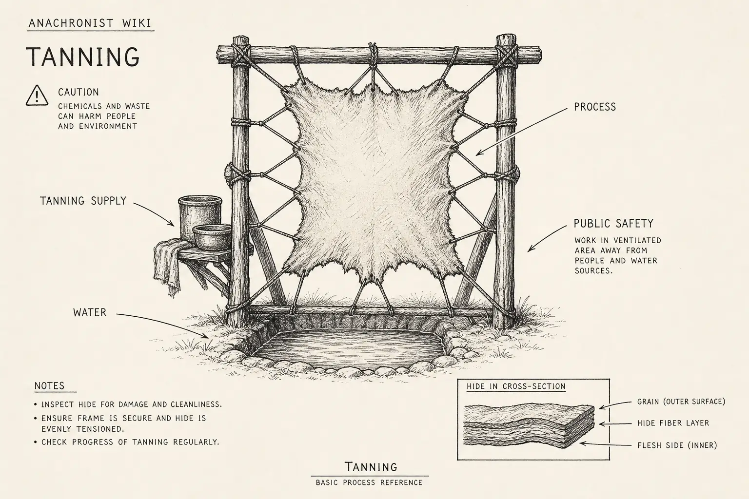 Field sketch of Tanning, highlighting tanning supply, water, public safety, process.