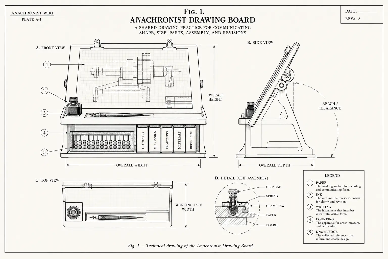 Schematic diagram of Technical drawing, highlighting paper, ink, writing, counting and major working relationships.